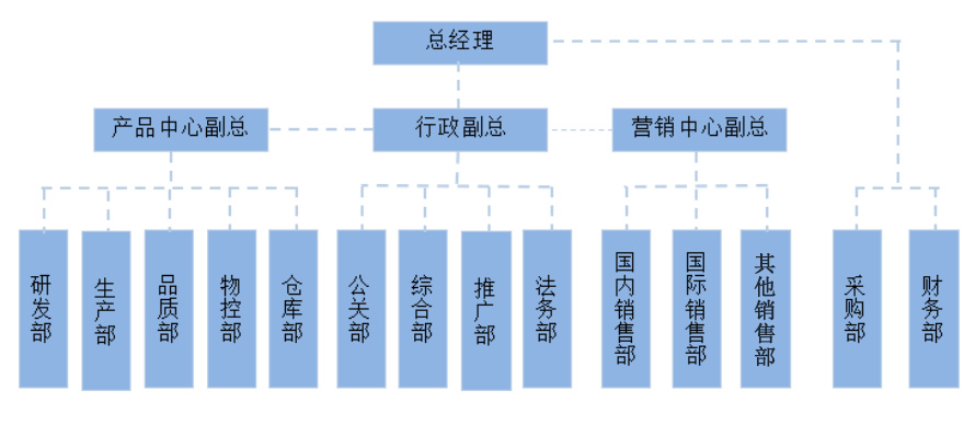 立迈电子组织架构