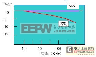 片式电容器的一般VT电容电性能及参数介绍