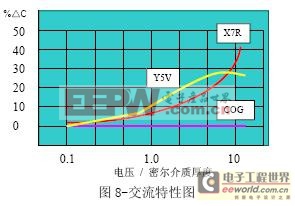 片式电容器的一般VT电容电性能及参数介绍