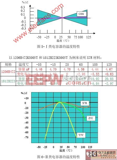 片式电容器的一般VT电容电性能及参数介绍