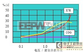 片式电容器的一般VT电容电性能及参数介绍