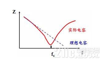 电磁兼容中你所不220UF 16V知道的问题――电容
