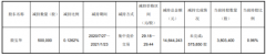 艾华团体股东殷宝华HU减持50万股 套现1464.42万