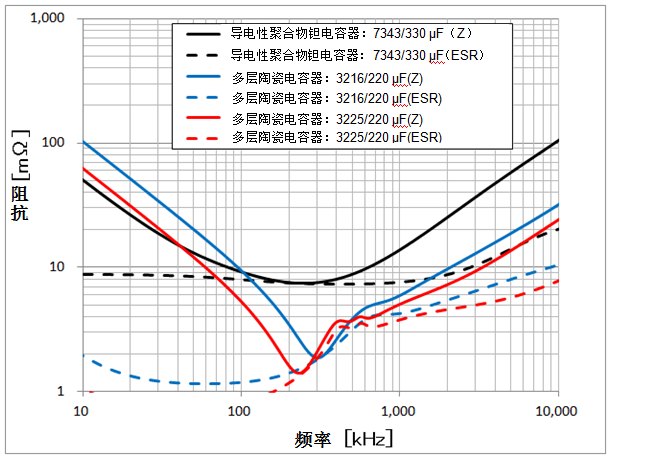 村田扩展100μF以上固态电容多陶瓷电容器产品阵容