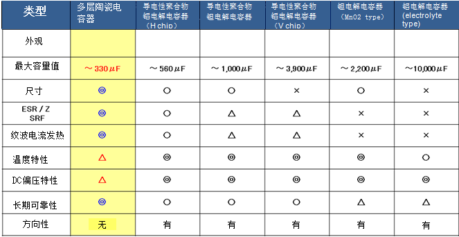 村田扩展100μF以上固态电容多陶瓷电容器产品阵容