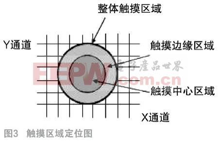 卡尔曼滤波在电容触10UF 25V摸屏坐标定位中的应用