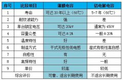 【分享】薄膜电容在47UF 63V高压变频器中的应用优势