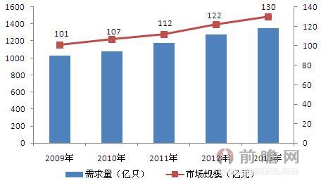 
图表：2009-2013年中国铝电解电容器需求与市场局限（单元：亿只，亿元）
资料来历：前瞻财富研究院整理  