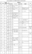 最新岗亭表！河北构VT电解电容造事业单元雇用报名啦