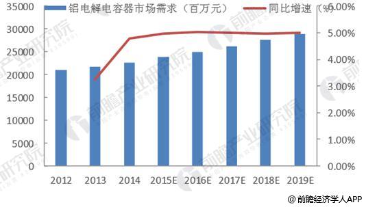 铝电解电容器市场空间辽阔 下游行业成长迅速