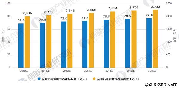 铝电解电容器市场空间辽阔 下游行业成长迅速