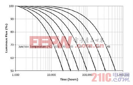 电解电容与L10UF 400VED灯具寿命的关连