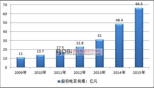 2009-2015年中国超等电容器财富局限