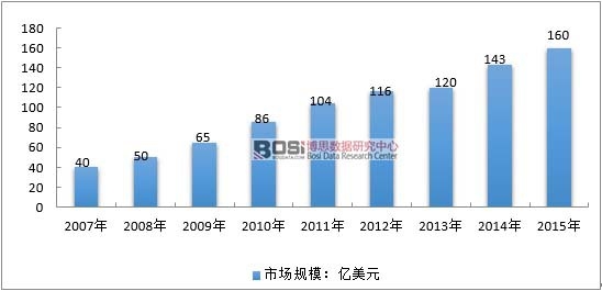 2008-2015年全球超等电容市场局限