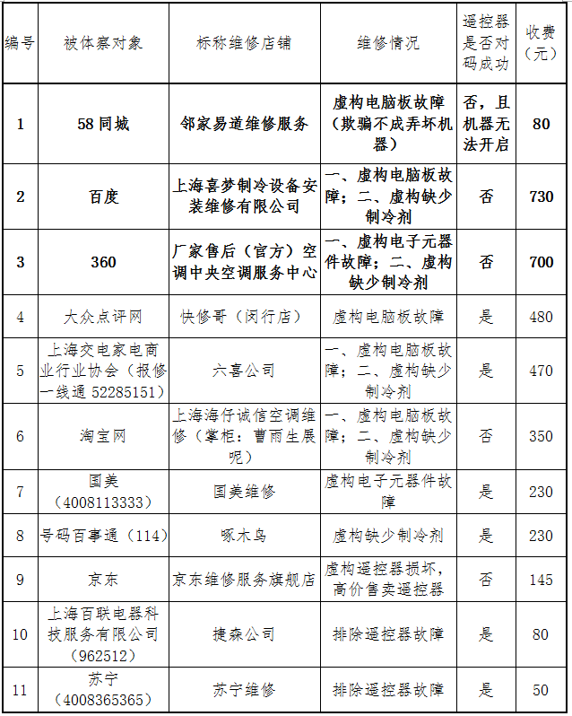 沪消保委视察空调维1000UF 6.3V修 欺骗消费者情况严重
