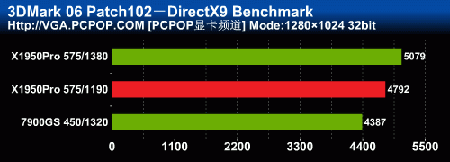 杀鸡焉用牛刀？非公版X1950P反抗79GS