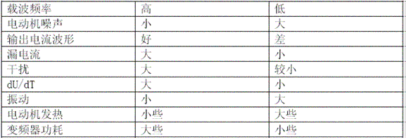 变频器的常见操作问题与对策