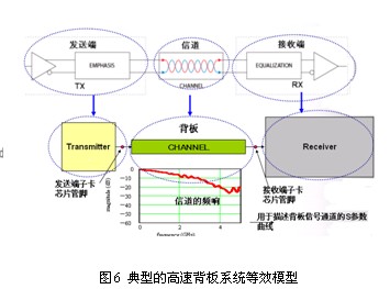 SPARQ系列述评之二 ――信470uf 35v号完整性问题与S参数的关连