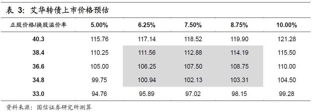 艾华转债(113504)申购价钱阐发MLPC电容：估计上市初期代价在105元至109元区间