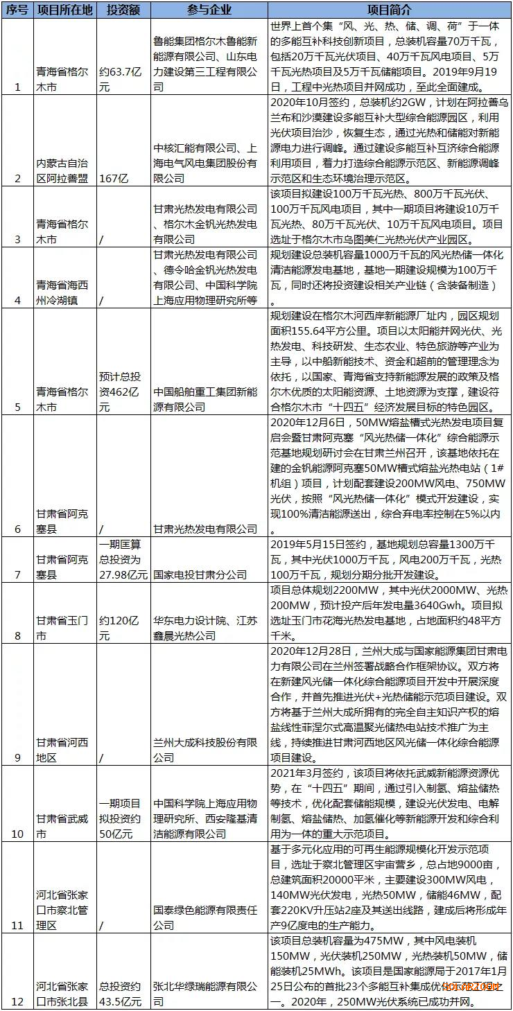 CK系列电解电容光景储一体化多能互补项目开辟：配置光热发电是可选路径吗？